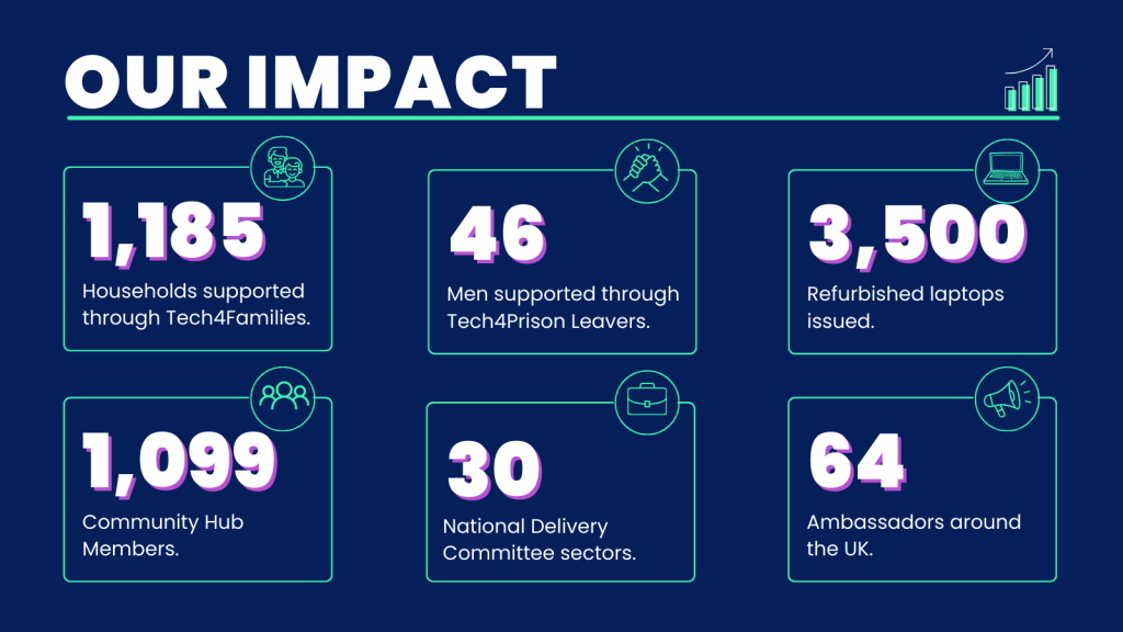 Some stats around the digital poverty alliance's impact over the past two years.